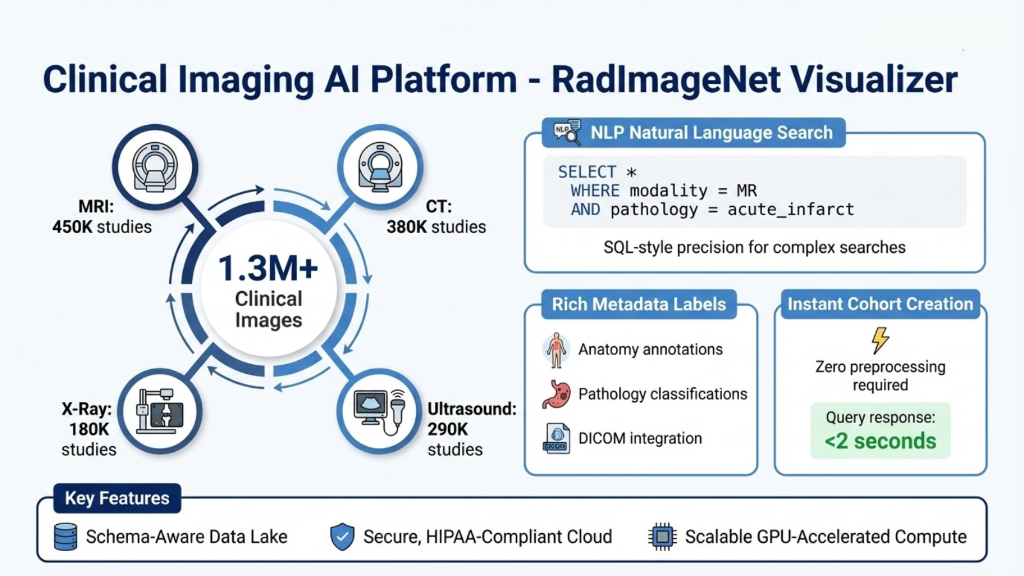 RadImageNet Clinical Imaging AI Platform - 1.3M+ Studies with NLP Search